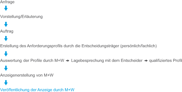 Übersichtsgrafik Auftraggeber