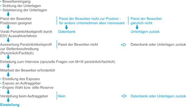Übersichtsgrafik Bewerber